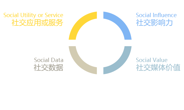 SCRM定義,社會化客戶關(guān)系管理