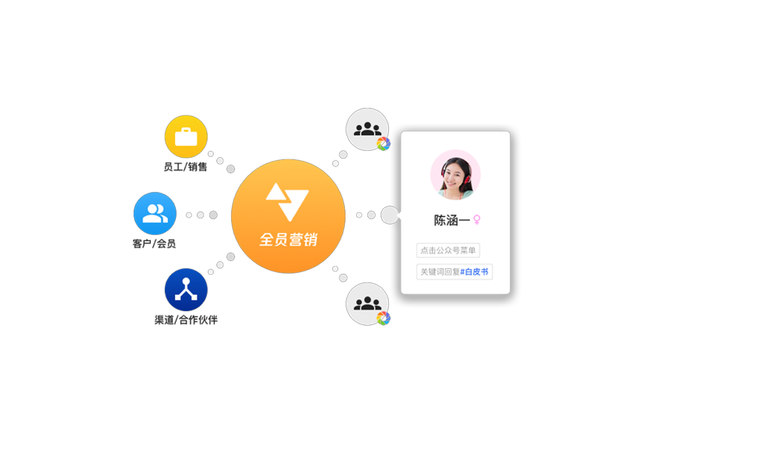靈活溝通多樣式商務協(xié)同,騰訊企點辦公協(xié)同軟件,促進社交媒體裂變傳播