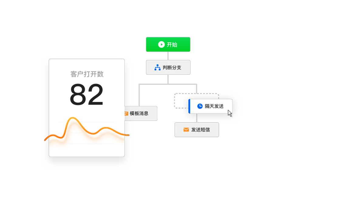 一站式辦公協(xié)同解決方案,騰訊企業(yè)QQ軟件,客戶營銷旅程自動化