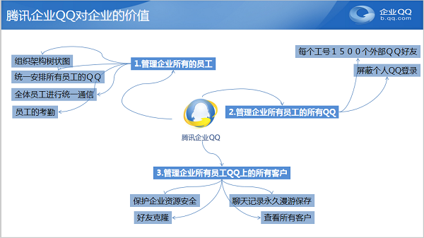 使用企業(yè)QQ統(tǒng)一管理員工