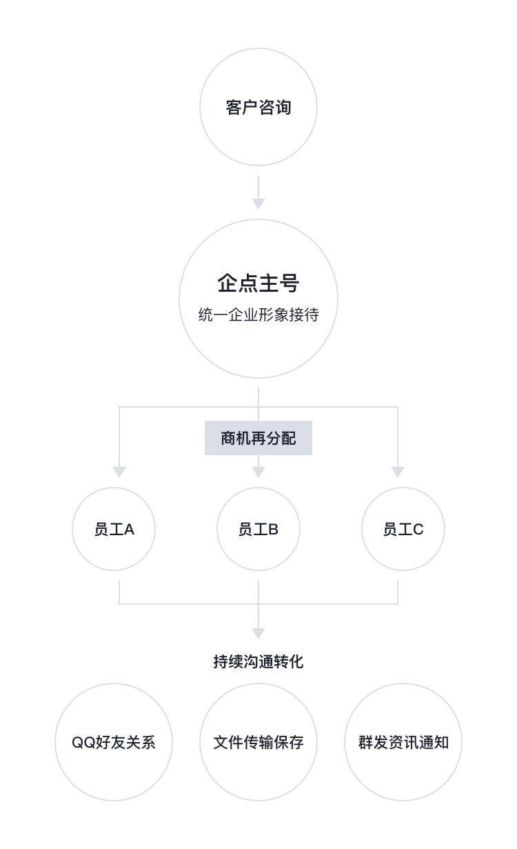 騰訊企點優化線上交易